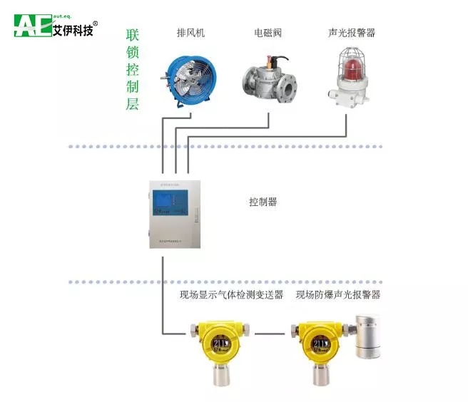 污水處理廠固定式氣體檢測(cè)儀