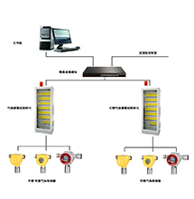 AEGDS2000可燃?xì)怏w和有毒氣體檢測(cè)報(bào)警系統(tǒng)