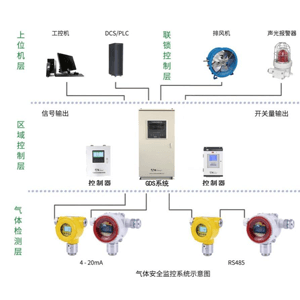 煉鋼車(chē)間氣體報(bào)警儀能解決什么問(wèn)題