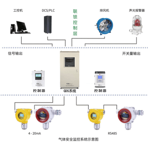 可燃報警儀為什么要用控制器呢